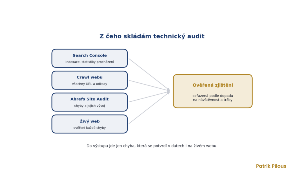 Z čeho se skládá technický SEO audit, Search Console, crawl, Ahrefs a ověření na webu