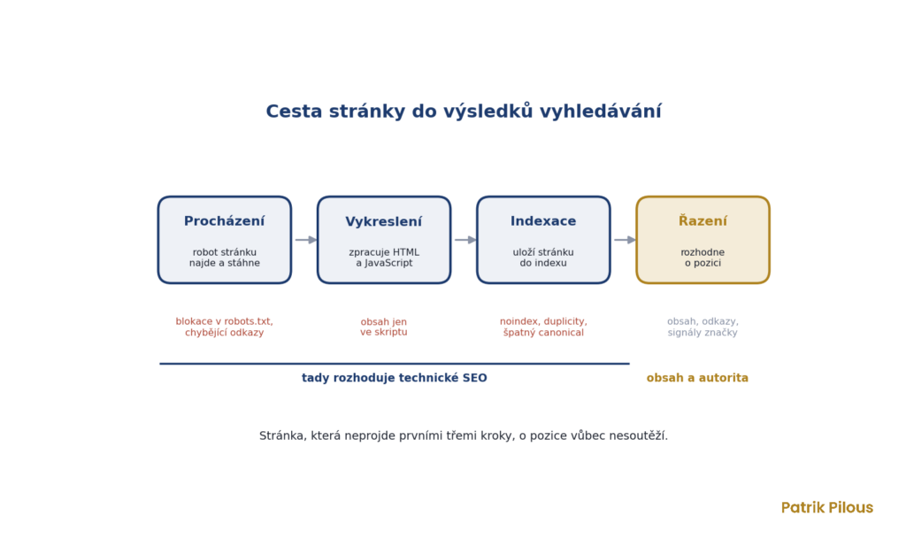 Cesta stránky do výsledků vyhledávání, procházení, vykreslení, indexace a řazení